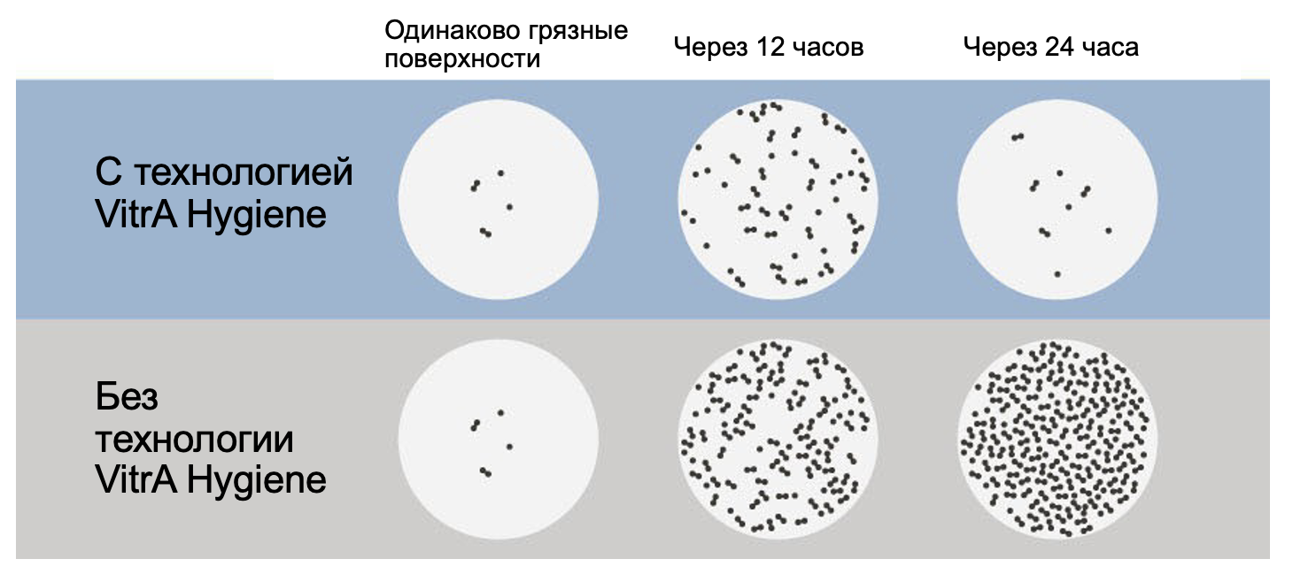 VitrA Hygiene: технологии, которые предупреждают распространение вирусов